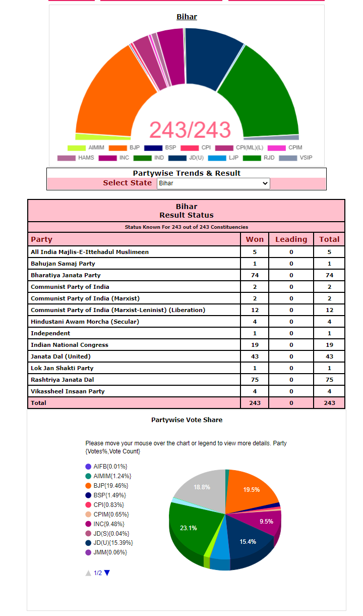 Bihar Assembly Election 2020 Final Result